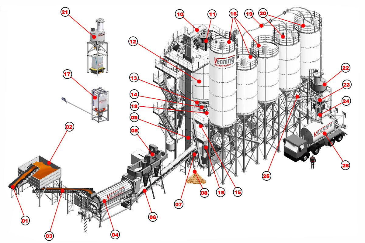 Dry mortar plant 5475